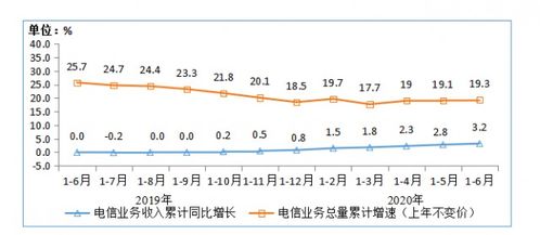 我國(guó)三家基礎(chǔ)電信企業(yè)固定通信業(yè)務(wù)收入同比增長(zhǎng)12%，基礎(chǔ)電信業(yè)務(wù)穩(wěn)健增長(zhǎng)