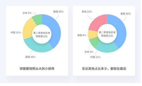 設(shè)計(jì)師要了解的數(shù)據(jù)可視化基礎(chǔ)篇 增值電信業(yè)務(wù)