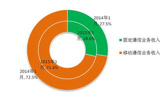 1月份通信業(yè)經濟運行情況 移動電話通話量首現(xiàn)負增長，基礎電信業(yè)務分析