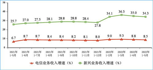 5月通信行業(yè)整體運行平穩(wěn)，電信業(yè)務收入同比增長8.5%