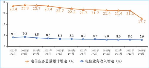 工信部通報2023年1-2月通信業(yè)運行情況 增值電信業(yè)務持續(xù)增長