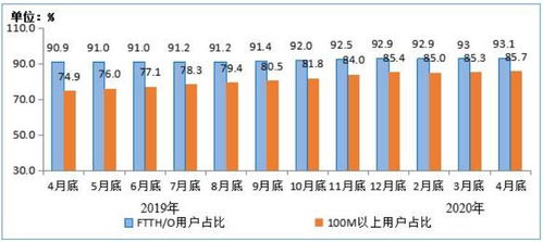 2020年1-4月電信業(yè)務收入累計完成4562億元，同比增長2.3%