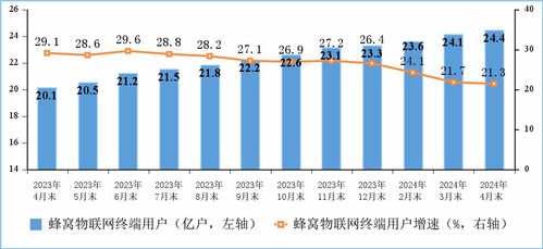 三家基礎電信企業(yè)蜂窩物聯(lián)網終端用戶達24.4億戶，增值電信業(yè)務展現(xiàn)新活力