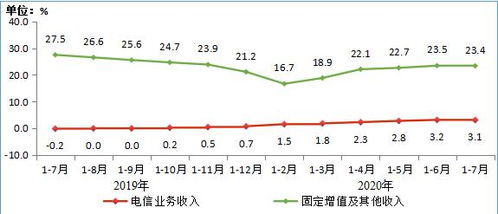 2020年1-7月電信業(yè)務(wù)穩(wěn)健增長(zhǎng)，增值業(yè)務(wù)成重要?jiǎng)恿? class=