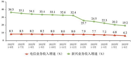 上半年電信業務收入同比增長6.2%，增值電信業務成主要驅動力